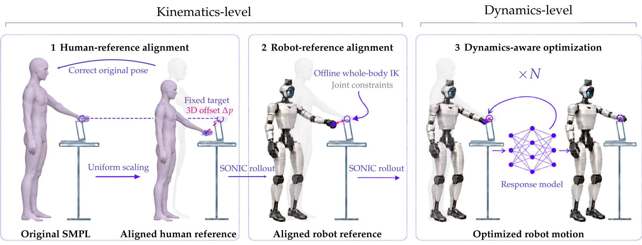 Three-stage alignment pipeline: human-reference alignment, robot-reference alignment, and dynamics-aware optimization