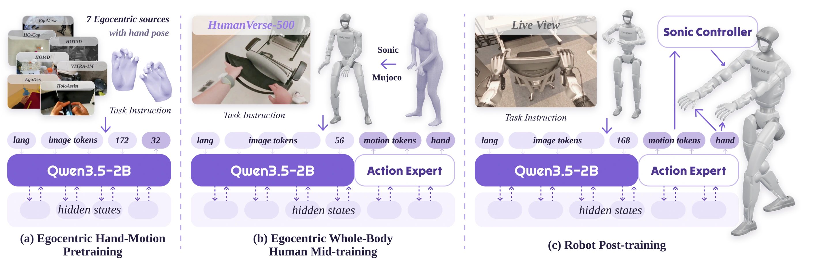 Updated three-stage training pipeline with egocentric hand-motion pretraining, whole-body human mid-training, and robot post-training